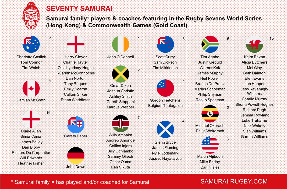 Part of our mission is to help develop &amp; give experience to talented coaches &amp; players world-wide. An amateur non-profit club, looking at our stats 🔍📋 we think we're doing ok #SEVENTYsamurai @WorldRugby7s, even a wee hat tip?  <a href="/Rugbyworldmag/">Rugby World</a> <a href="/robvickerman/">Rob Vickerman</a>