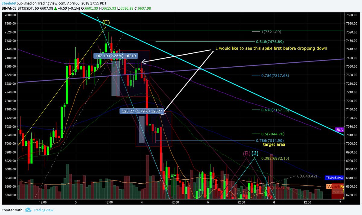 BTC Update BOOOMMMMMM WHO IS THE MAN!!!!!  LOL trying to take out the shorts!!!! LOL
