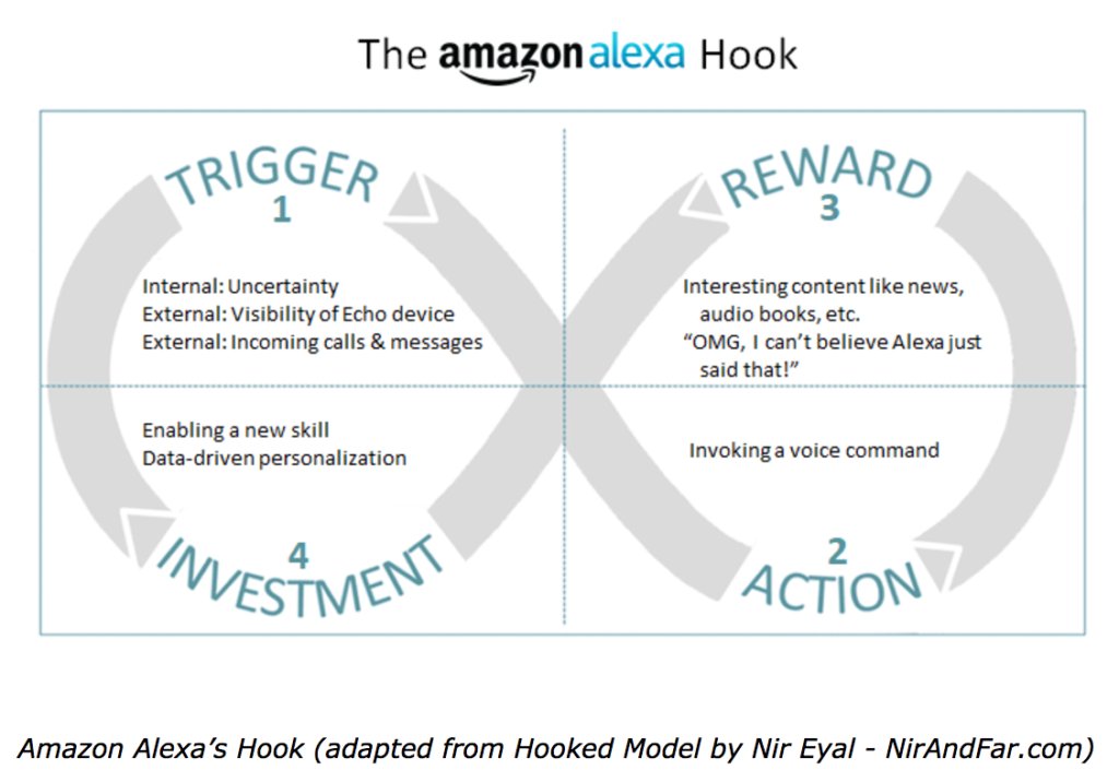 BoundlessAI's tweet image. Have you recently introduced an IoT personal assistant in your home?  Here is how Amazon &amp;amp; Alexa hook you:  buff.ly/2pKhOSG #behaviordesign #habitsummit #habits