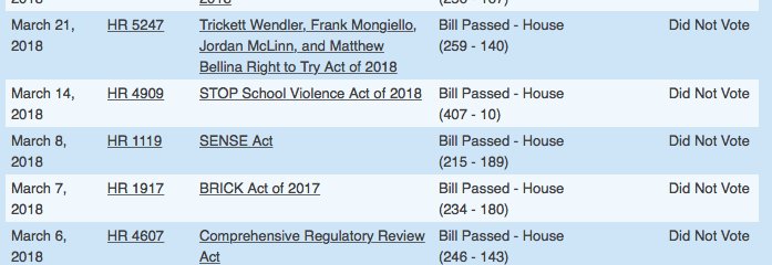 almostjingo's tweet photo. @RepTedLieu @EPA @EPAScottPruitt You are SUCH A FRAUD @tedlieu why didn't you vote on key #EPA issues or the Stop School Violence Act?? Thought you were buddies with @davidhogg111 but you can't even show up to VOTE? Maybe you need to stop tweeting so much and do YOUR JOB #VoteTEDout #TakeBackCalifornia https://t.co/QFXSTYrnj2