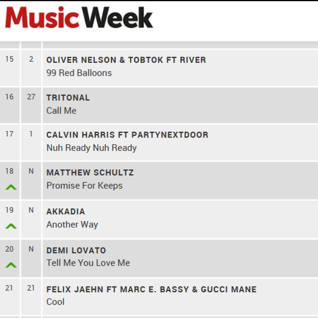 mschultz33's tweet photo. #18 @MusicWeek Commercial Pop Club Charts last week. #promiseforkeeps #musicweekcharts #musicweek #matthewschultz https://t.co/fh6MaKNrIh