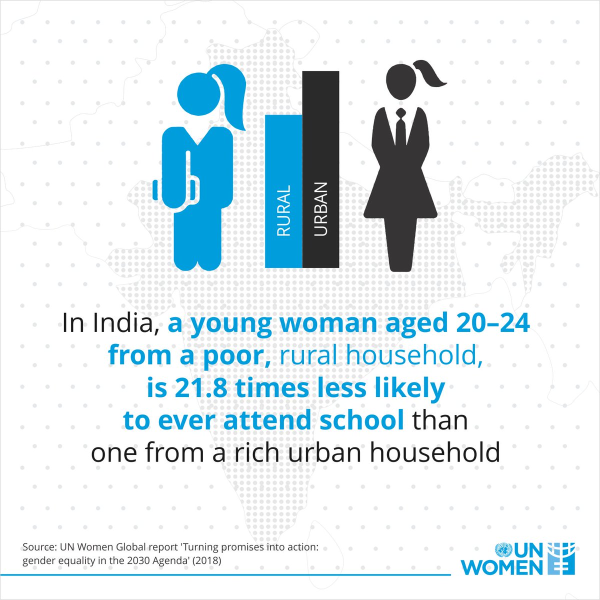 Did  you know that in #India, a young #woman aged 20-24 from a poor, #rural household is 21.8 times less likely to attend #school than one from a rich #urban household? Read more here: bit.ly/2o3VBie #SDGs #PromisesToAction