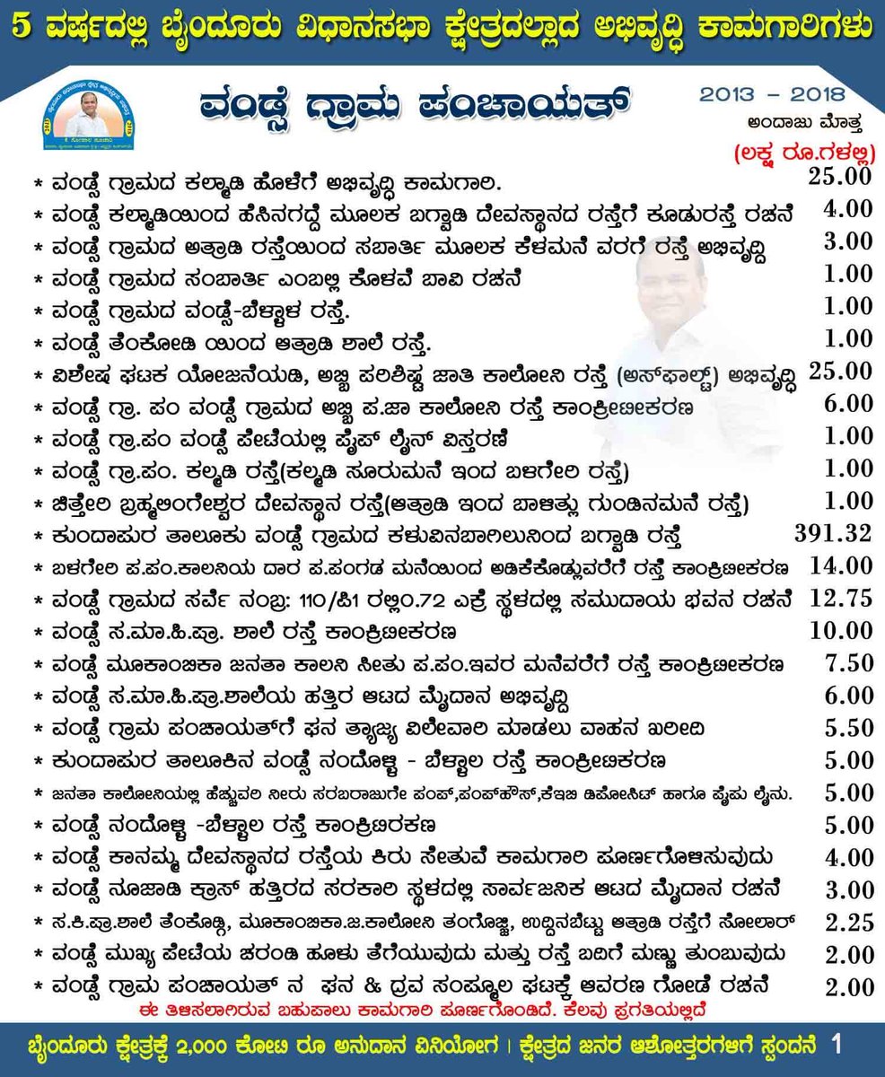 kgopalpoojari's tweet photo. ವಂಡ್ಸೆ ಗ್ರಾಮ ಪಂಚಾಯತ್ ವ್ಯಾಪ್ತಿಯಲ್ಲಾದ ಅಭಿವೃದ್ಧಿ ಕಾಮಗಾರಿಗಳು.
5 ವರ್ಷದಲ್ಲಿ ಬೈಂದೂರು ವಿಧಾನಸಭಾ ಕ್ಷೇತ್ರದ ಅಭಿವೃದ್ಧಿಗೆ 2,000 ಕೋಟಿ ರೂ. ಅನುದಾನ ವಿನಿಯೋಗ.
# ವಂಡ್ಸೆಗ್ರಾಪಂ #ವಂಡ್ಸೆ #Vandse
#ಬೈಂದೂರು_ವಿಧಾನಸಭಾ_ಕ್ಷೇತ್ರ #ByndoorConstituency #DevelopmentEra #KGopalPoojari https://t.co/D2VC0H8fYB