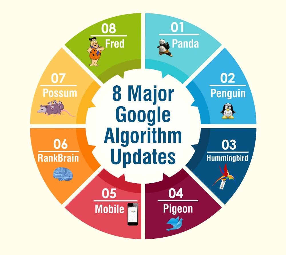 skynetindia's tweet image. Check out the 8 Major Google Algorithm Updates History!
#GoogleRankings #GoogleUpdate #GoogleAlgo #Google #SEO #SMO #SearchEngineOptimization #SocialMedia #SERP #RankingFactors #SaturdayMorning #SaturdayFun #WeekendFun #Weekend #WebDevelopment #Bloggers #USA #UK #Australia