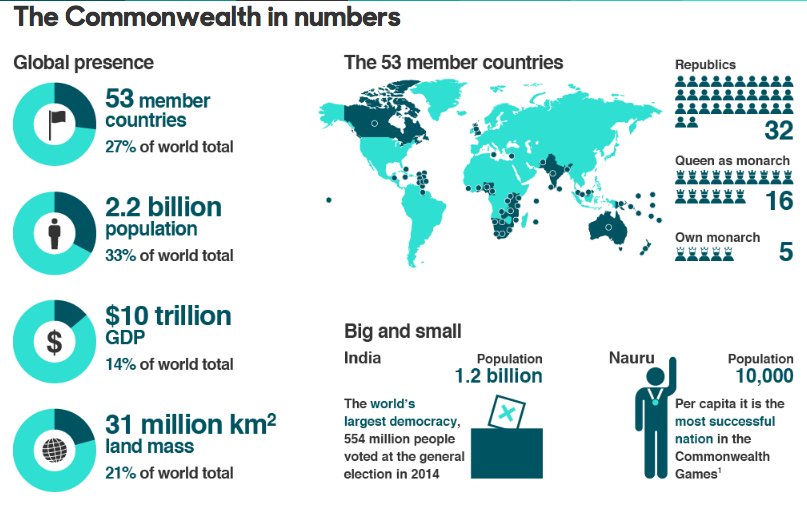 RoyalCWSociety's tweet image. Have the #CommonwealthGames inspired you to learn more about the #Commonwealth? The BBC has produced this helpful guide which discusses what the #ModernCommonwealth is, and what it does. Check it out: bbc.co.uk/guides/zghsfg8

#GC2018 #TeamCommonwealth #CommonwealthGames2018