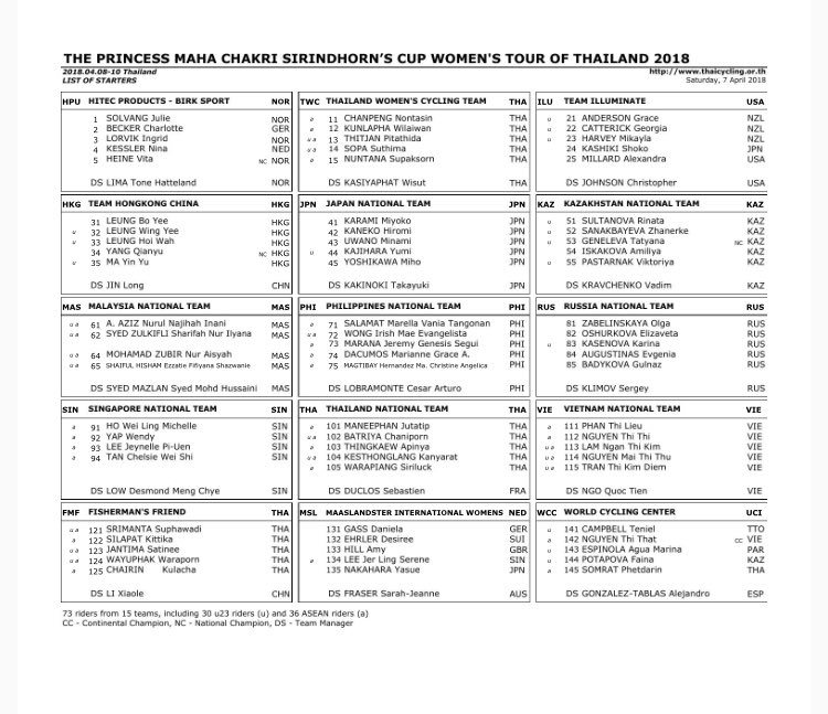 👉🏻Startlist Women's Tour of Thailand 2018🇹🇭

#UCIAsiaTour #Sinopacific #FishermansFriend  #GSBธนาคารออมสิน #AmazingThailand #SAT #Prime19 #OakleyThailand #TourofThailand2018 #ThaicyclingAssociation1959 #ToT2018