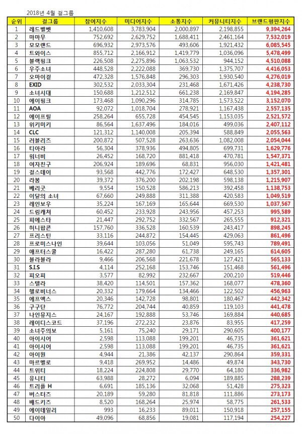 POP_0516's tweet photo. P.O.P #피오피 ranks NO.32 in girl group brand in April. 
https://t.co/UbNsaK4KvP https://t.co/DViRVxk29i