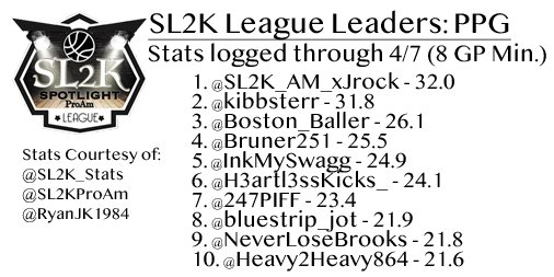 SL_Stat's tweet photo. Here are the @SL2KProAm #LeagueLeaders in PPG

#Spotlight https://t.co/1Z4pOW8G4J