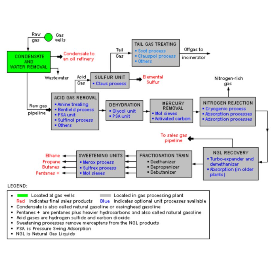 ChemEngMY's tweet photo. Okay. Ni contoh process block diagram untuk gas processing plant.

Korang as process/chemical engineer patut tahu process kat plant korang from A to Z, dari depan (feed) sampai belakang (product) https://t.co/o8Y85XMh0C