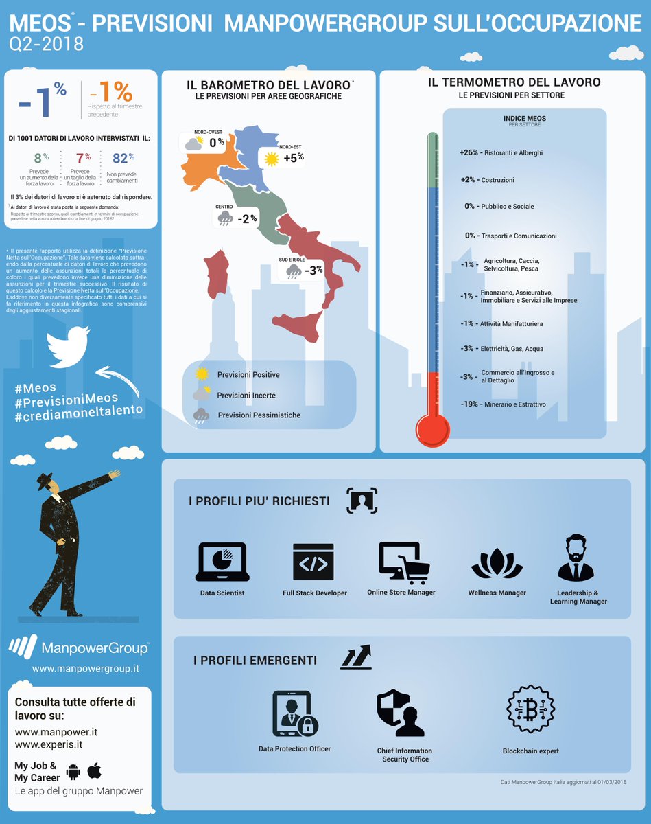 ManpowerGroupIT's tweet photo. #DataScience, Full Stack #Developer, Online #StoreManager, #WellnessManager, #Leadership e #Learning Manager. Le professioni che guidano il trend occupazionale il prossimo trimestre. https://t.co/qYWezDJ5YN https://t.co/WYNLIVbVcJ