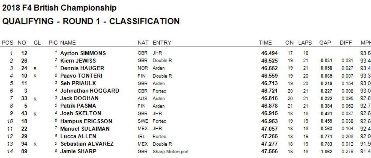 ArdenMotorsport's tweet photo. The @BritishF4 Qualifying results are in❗️D Hauger P3
@SebPriaulx P5
@jackdoohan33 P7
@Patrik_Pasma P8
#StrongSession #f4 #teamarden 🏎💨 https://t.co/PD33Nkor6U