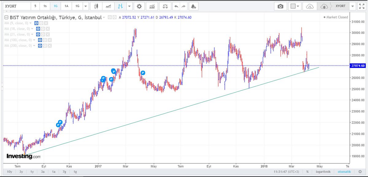 #XYORT / GÜNLÜK / ASLA YATIRIM TAVSİYESİ DEĞİLDİR / ARMADA FORMASYONU / 29.468,32 GAP KAPATMA HEDEFİ