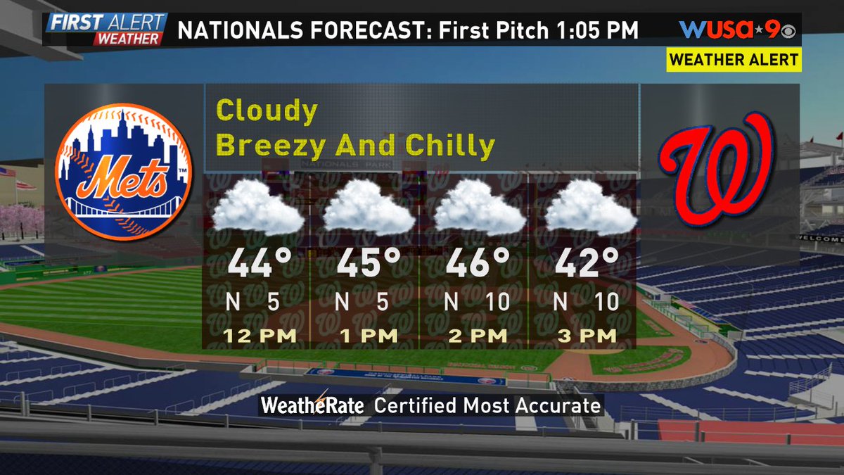 MiriWeather's tweet image. Heading to the Nationals Game?  Dress warm. Cloudy with temps in the 40s and a light breeze.  #springhasnotsprung #wusa9weather