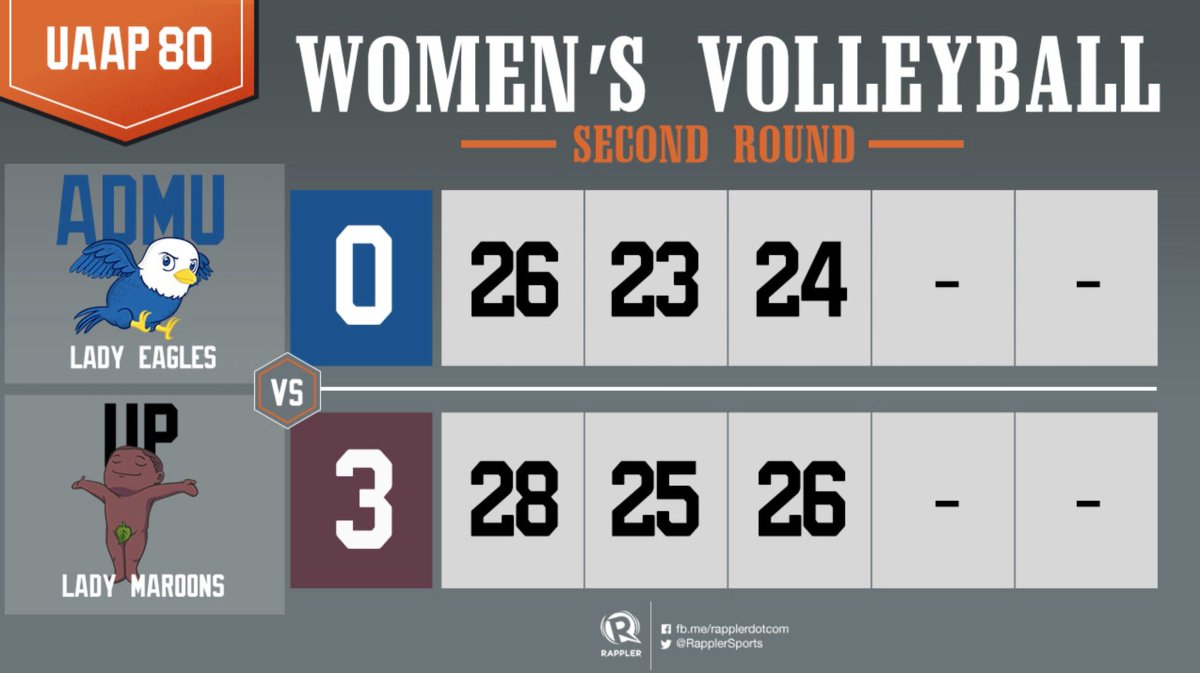 RapplerSports's tweet photo. BREAKING NEWS:
#UAAPSeason80Volleyball: UP takes the game over Ateneo! See the scores per set below.

Story soon on: https://t.co/DE1jfdPJh3 #UAAPSeason80 https://t.co/gdJX1gCpy7
