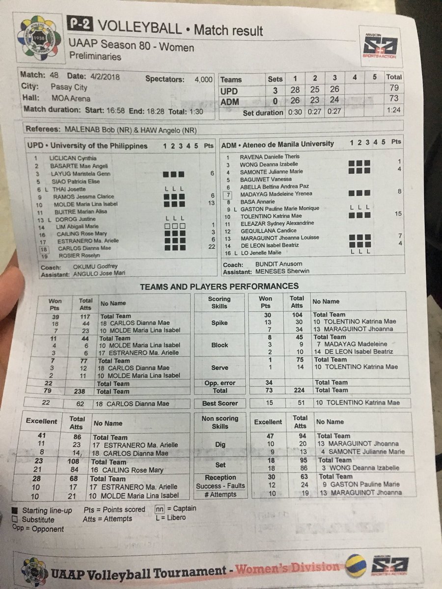 MATCH STATISTICS: The UP Lady Maroons pull off a big upset over the Ateneo Lady Eagles with a sweep. Ateneo fails to clinch the twice-to-beat advantage. #UAAPSeason80 #UAAPSeason80Volleyball | via <a href="/beebeego09/">Bee Go</a>