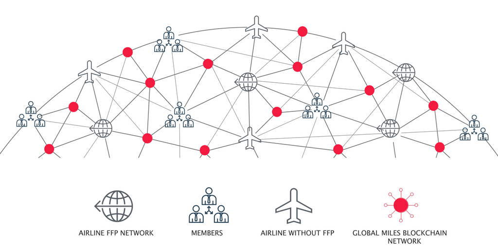 globalmiles_'s tweet photo. There are more than 200 frequent flyer programs in the world. And only one is independent and mobile and blockchain-powered: Global Miles. Check our APIs and join us. https://t.co/3GbUZl4I82 

#aviation #airlines #loyalty #frequentflyer #GlobalMiles #blockchain #ethereum https://t.co/akJr8x9GJX