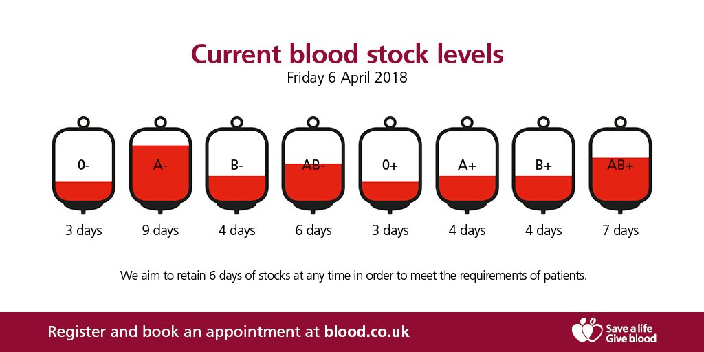 A big thank you to all our fantastic donors helping to boost blood stocks! We still have some appointments available over the next few days. Find out where you can donate: ow.ly/gwNe30jmClR