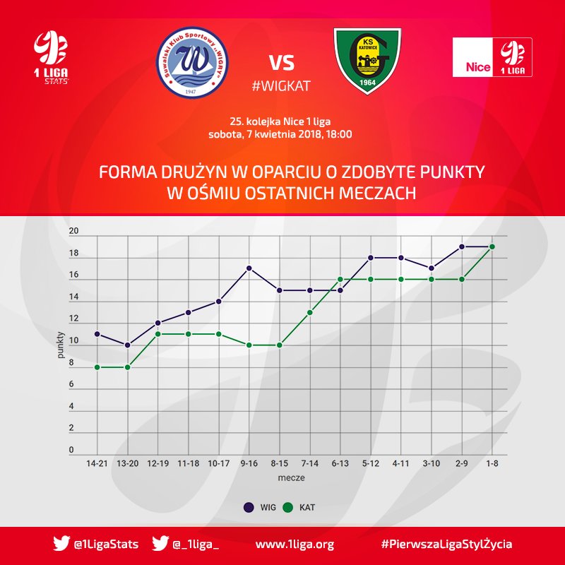 1LigaStats's tweet photo. @wigry_suwalki @GKSKatowice_eu Zobaczcie jak prezentowała się forma zespołów @wigry_suwalki i @GKSKatowice_eu w oparciu o punkty zdobyte w ośmiu ostatnich meczach. #WIGKAT https://t.co/lhp9iRbOoJ
