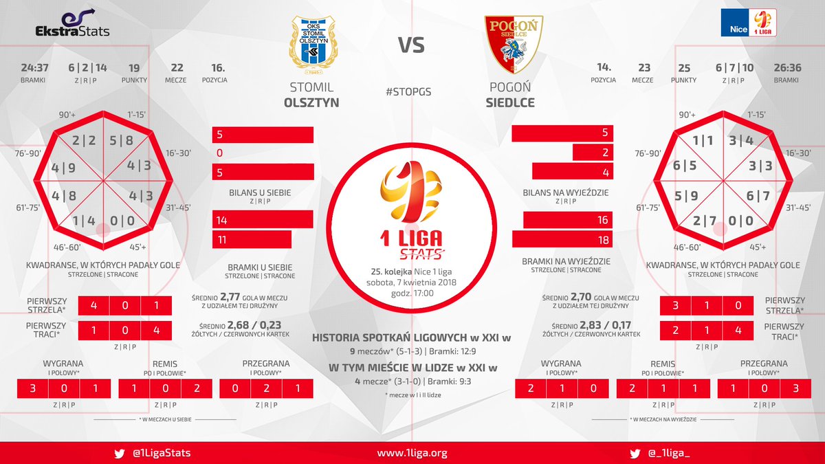 1LigaStats's tweet photo. Od ostatniego ligowego zwycięstwa @StomilOlsztynSA w Olsztynie minęło 175 dni - zapowiedź meczu z @MKPPogonSiedlce
#STOPGS https://t.co/qG5XqT5JFX