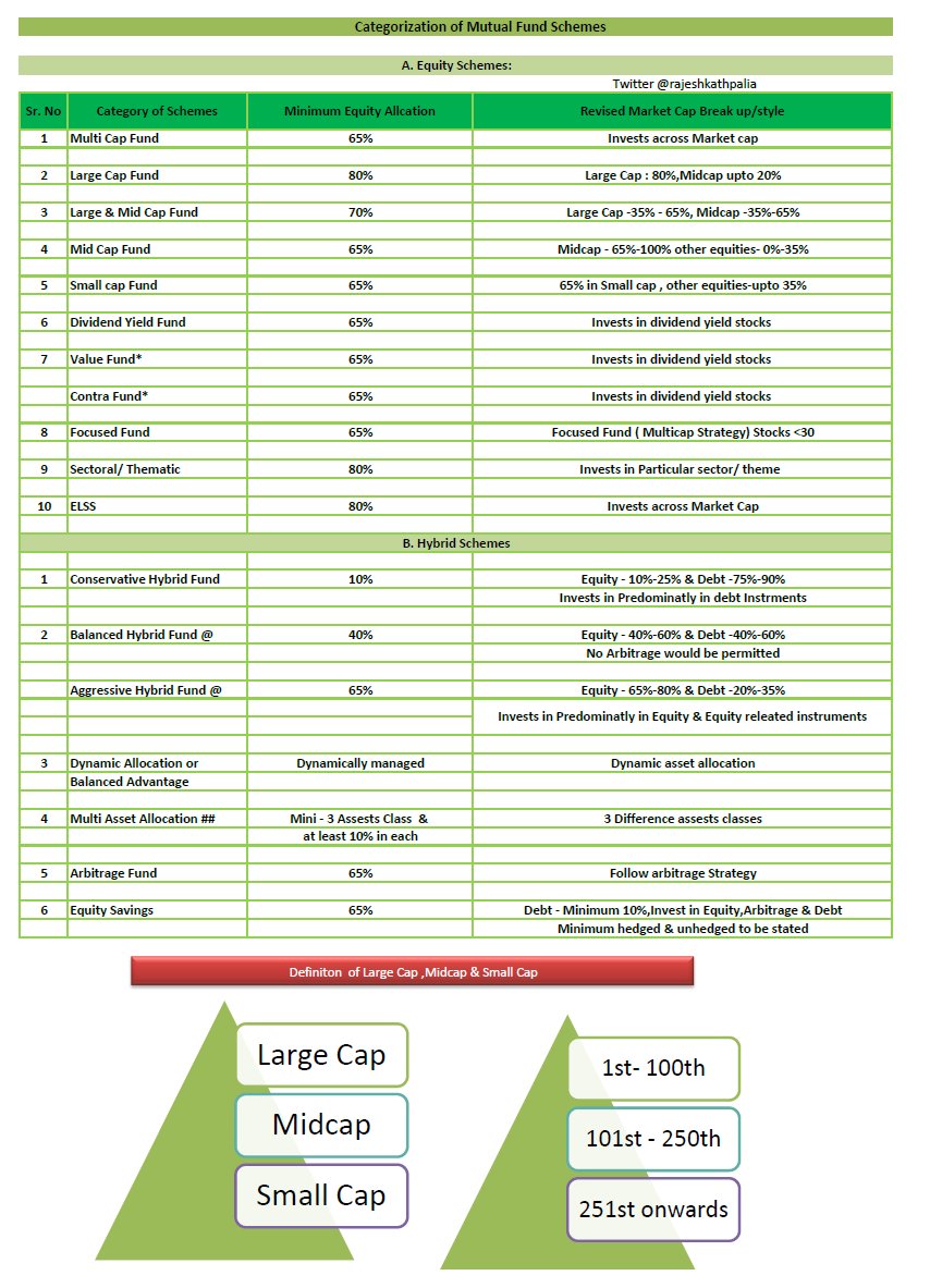 rajeshkathpalia's tweet image. #Sebi #Categorization of #Mutual #Fund Schemes

#Equity &amp;amp; #Hybrid Schemes

@invest_mutual @Geetu_Moza @mohanty_swarup