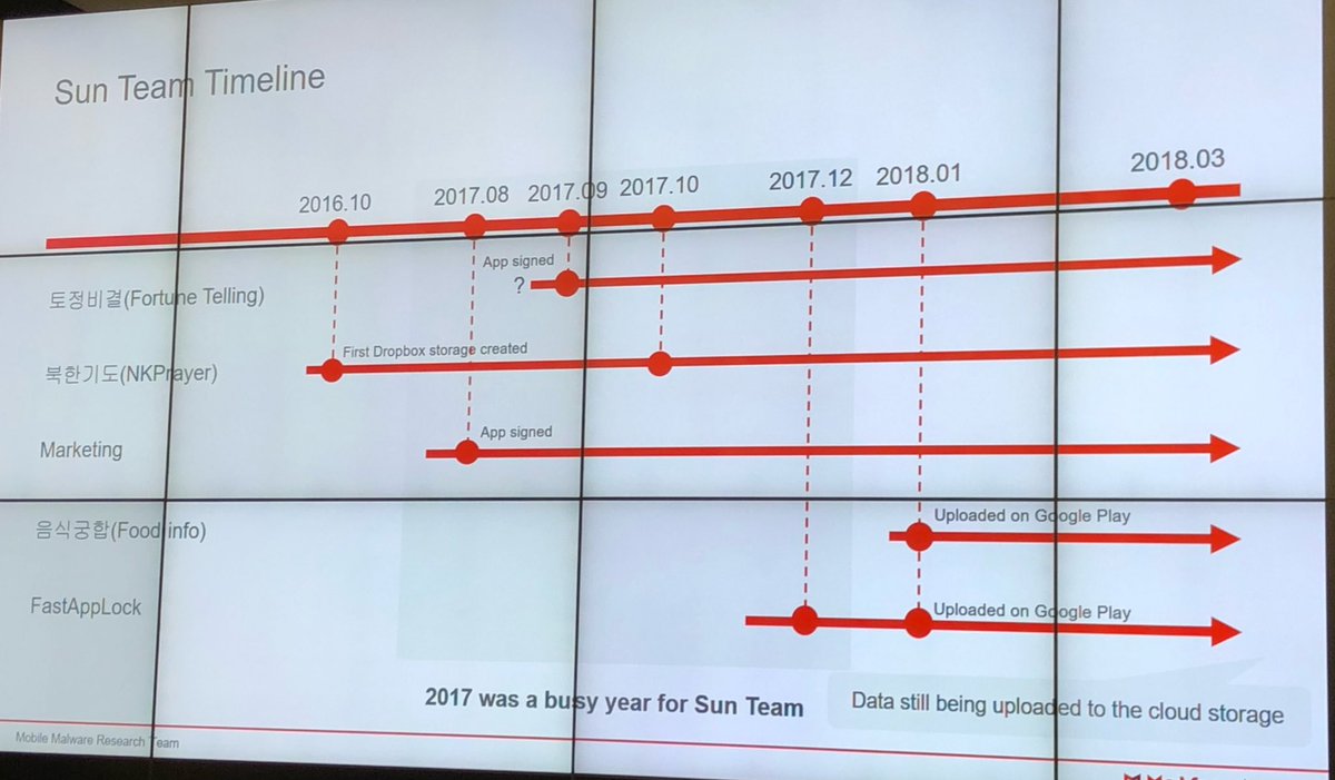 juanandres_gs's tweet photo. Along a tour of new NK malware, @binerdd and @boinya introduce a new threat actor calling themselves Sun Team, three types of malware, targeting NK defectors on KakaoTalk and using GDrive and Dropbox for drops #OPCDE2018 https://t.co/ayISZdtaP6