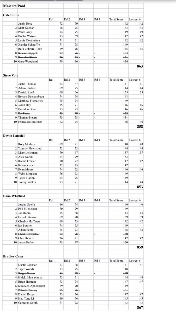 devonlans's tweet image. We have a new leader, and @dwhitfield13 falls to 3rd thanks to his favorite golfer Phil Mickeltits @CalebPGA @vothenater @bradleycann