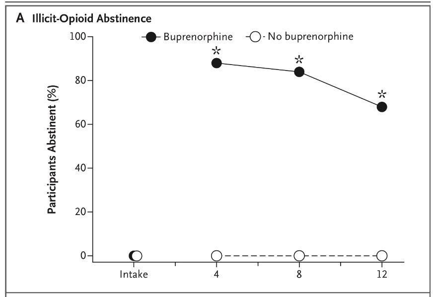 We also know that bupe availability, even for those seeking but not formally engaged in care, can dramatically reduce use of illicit opioids. In setting of widespread fentanyl contamination, where every use could be fatal, this is extremely important.  http://www.nejm.org/doi/full/10.1056/NEJMc1610047 4/