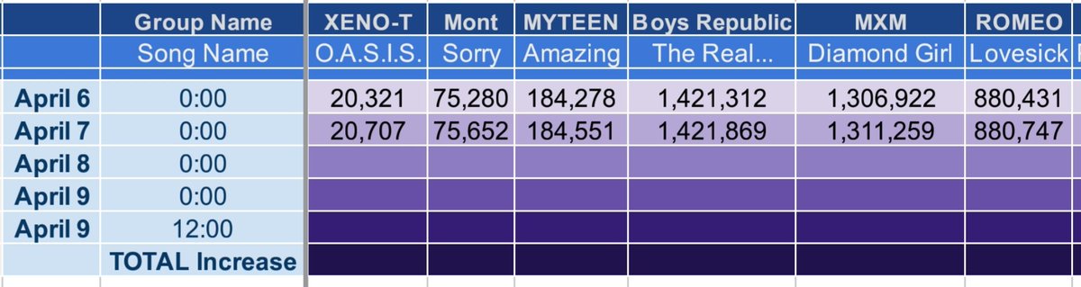 TKUStreamEvents's tweet photo. #ProjectAprilShowers streaming results so far....
We STREAM according to OUR OWN timezones, but we RECORD in KST.
We are enjoying spending this time and sharing these groups with you all! https://t.co/xzBQTwtYYa