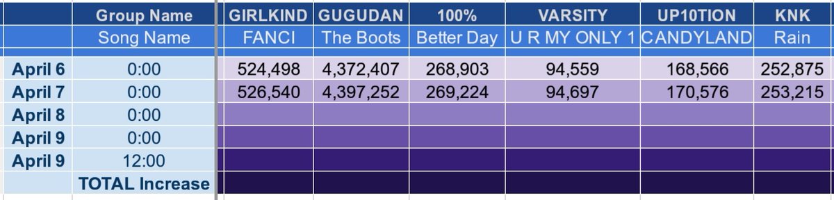 TKUStreamEvents's tweet photo. #ProjectAprilShowers streaming results so far....
We STREAM according to OUR OWN timezones, but we RECORD in KST.
We are enjoying spending this time and sharing these groups with you all! https://t.co/xzBQTwtYYa