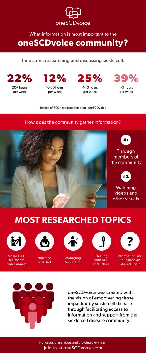 oneSCDvoice's tweet photo. Our #oneSCDvoice community members' 5 most researched #SickleCell topics. #sicklecellwarriors #scd https://t.co/rnX11OpnAX