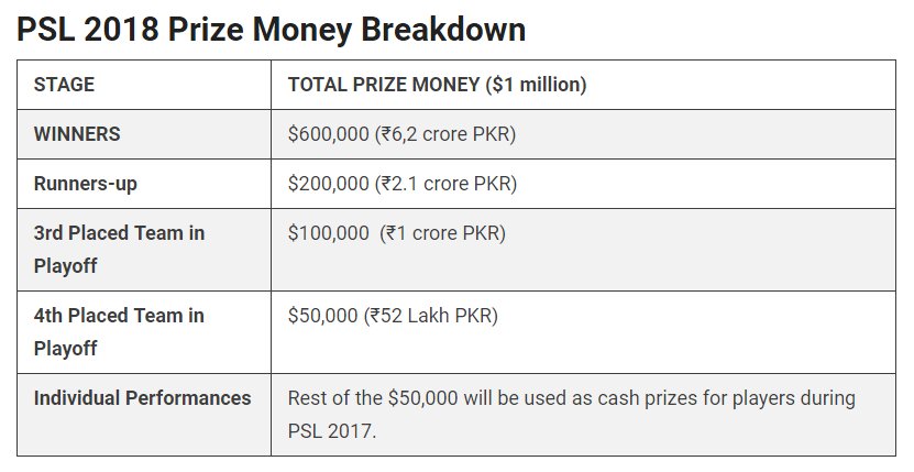 Comparison between Prize Money of #IPL2018 & #PSL2018 
IPL Winner ~ INR 20 Crore (In Pakistani Rs : 35.6 Cr.)
PSL Winner ~ PKR 6 Crore ( In Indian Rs : 3.5 Cr.)
Currency Value : 1 INR = 1.78 PKR

Aur Inko Kashmir Chahiye... 🇮🇳😎 #IPL #IPL2018OpeningCeremony