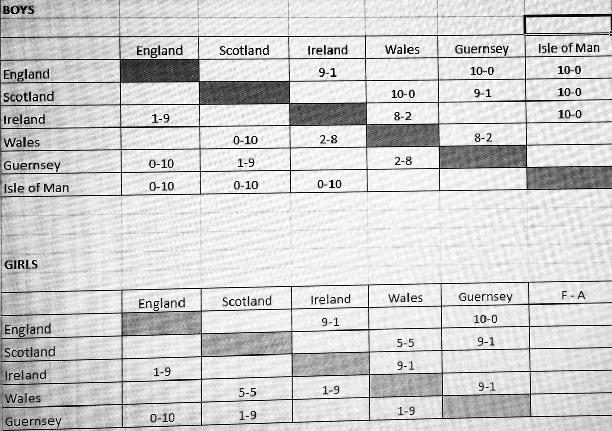 TableTennisScot's tweet photo. Updated tables after rounds 2 and 3 today #PSI18 https://t.co/B0nG5iP6id