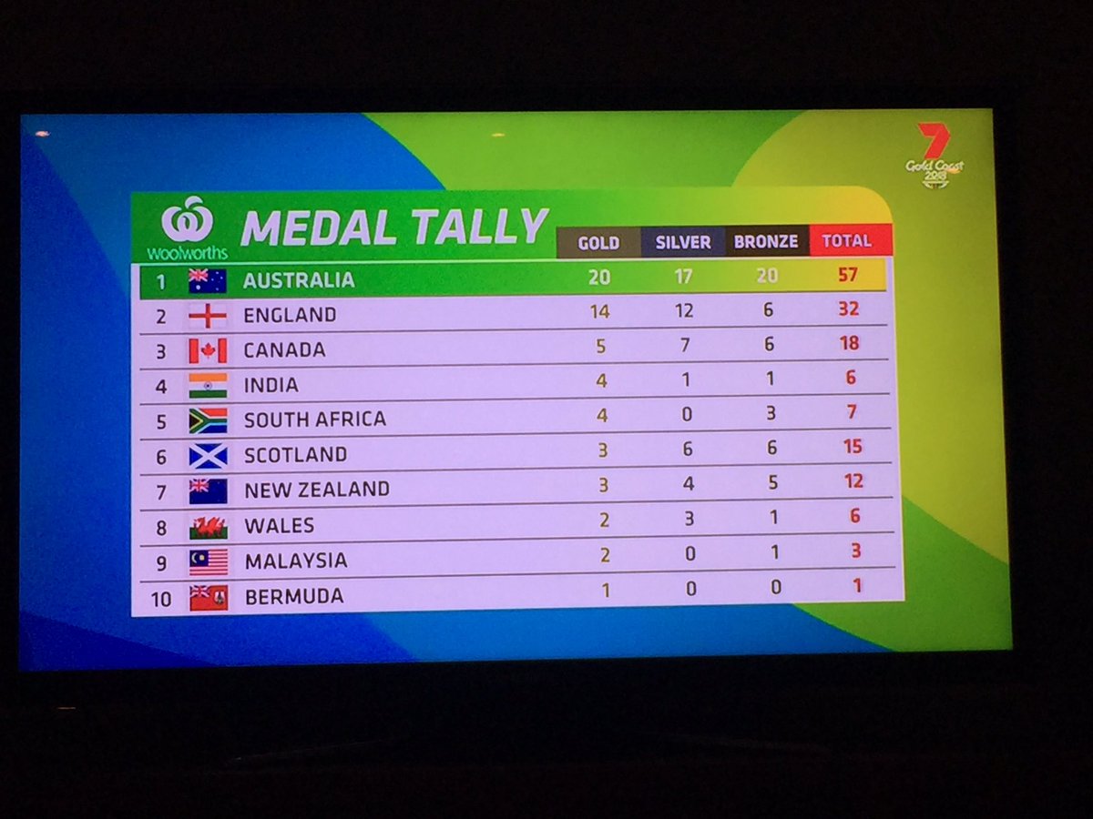jwal20's tweet photo. @debscookie @kaypee59 @HelenNesci @suzeywoozy @Cookiedebs Have you mastered our national anthem yet 🏋️‍♀️🏊‍♀️🚴‍♀️🏑⛹️‍♀️🎤😂 https://t.co/4lE7KxrV7O