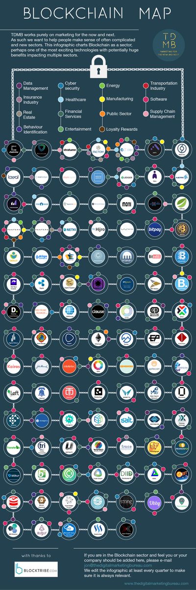industriadigi's tweet photo. RT @eduardoakil: RT @R_Demidchuk: Hoy te comparto este interesante mapa de #blockchain y su impacto por industria 

#DigitalTransformation #Industry40 #startup #Fintech #Forex #trading #business #bitcoin #Crypto #cryptocurrency #ethereum #IoT #Marketing … https://t.co/YwcS1aFnti