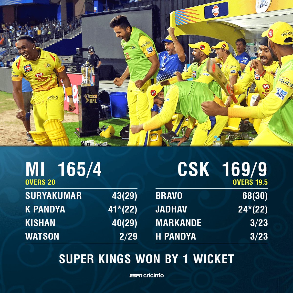 VivoIPL11's tweet photo. Welcome back to the IPL, Chennai Super Kings!
https://t.co/OTJM6Hpzma #MIvCSK #IPL
https://t.co/ikP1FWlh44