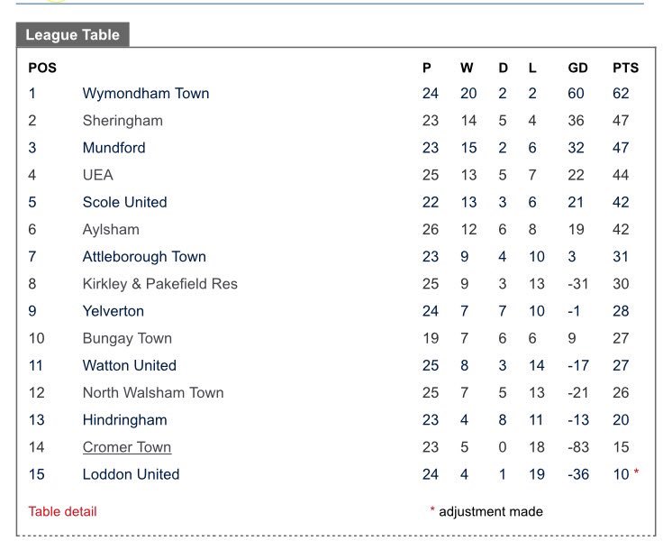 One more point needed! Up the Town #nomoney #notactics