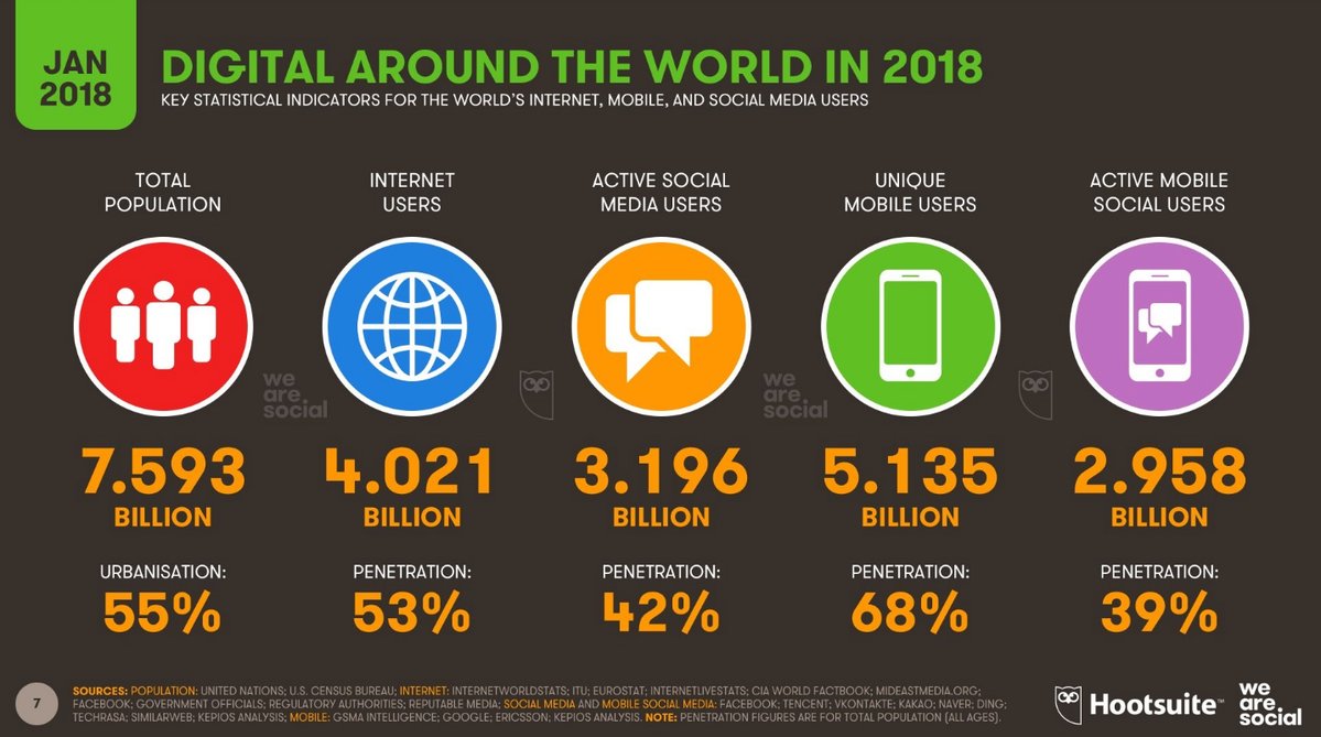 Ronald_vanLoon's tweet photo. #Digital around the world in 2018 [#INFOGRAPHICS] 
 by @eskimon @wearesocial @hootsuite | 

Read more here: https://t.co/943cfig6iW

#DigitalTransformation #InternetOfThings #IoT #SocialMedia #Tech #Mobile #Wireless #Innovation #RT 

Cc: @Orcanintell https://t.co/9fMoI41sEH https://t.co/q1d9twigP2