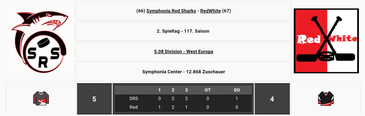 SymphRedSharks's tweet photo. Wir gewinnen im SO gegen RedWhite mit 5:4. Trotz des Sieges rutschen wir ab auf Platz 9. Morgen ist man dann zu Gast bei den Deggendorf Devils. #SharkInside https://t.co/isfJAk0fPo