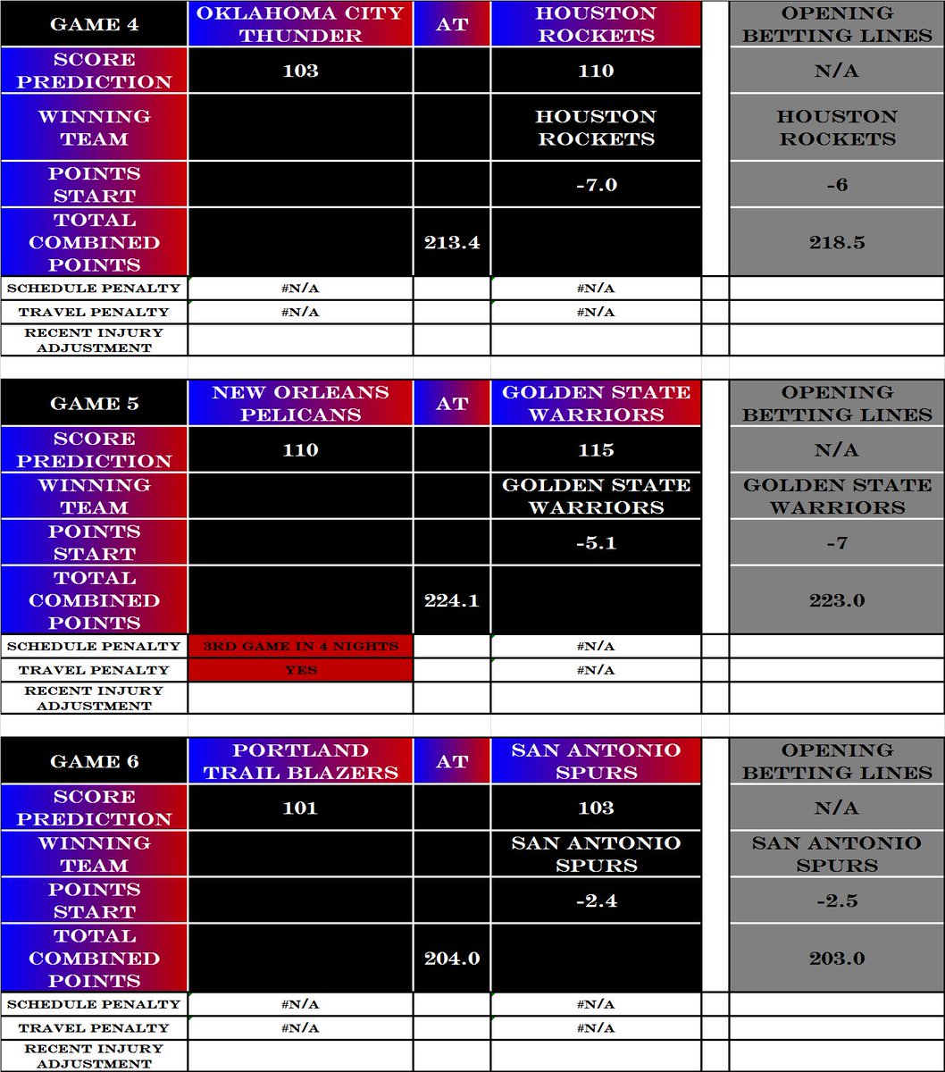Snowyswords's tweet photo. After another strong day yesterday (8 of 10 head to head) The #NBAPicksMachine is ready for all of the day's #NBA games.
Note: Again, the recent injury adjustments are working there are just too many players our for some teams to pull the names through. #CheckB4youbet
#NBApicks https://t.co/yzmikfxZV4