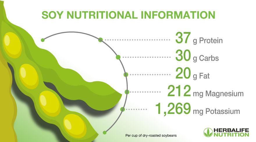 Plant foods are naturally nutrient dense, meaning they give you the most macronutrients for the least amount of calories. Soy is a complete protein that also has the added benefit of micronutrients #NationalSoyFoodsMonth