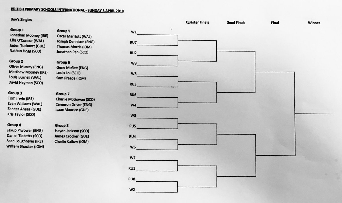 TableTennisScot's tweet photo. Boys singles draw #PSI18 https://t.co/7Rsop2BYbG