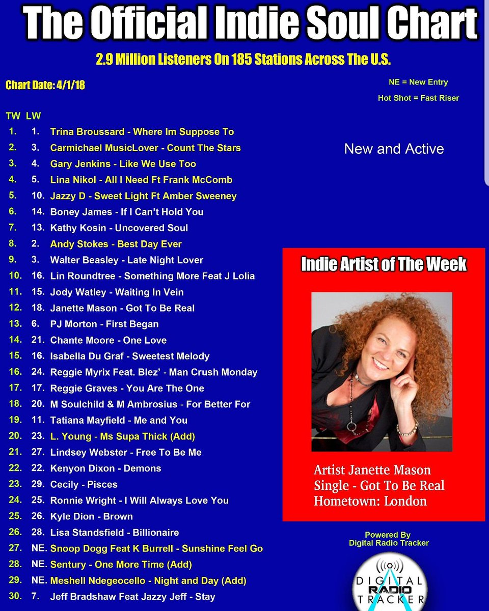 garygjenkins's tweet photo. Good Day! I can not express how humbly thankful I am to my supporter.. #3 on the charts. I can't thank you enough. Let's make music. Request Me, Follow Me, Support Me, Support Silk, Support Music and most of all, Love Life. #G7 #noparole #likeweuseto #indiesoulchart #radio https://t.co/HXa1UbDf1Z