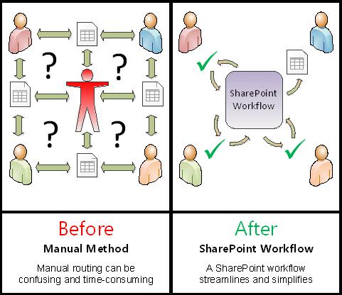 SharePoint's tweet image. #SharePoint workflows can help you automate your business processes, making them both more consistent and more efficient! support.office.com/en-us/article/…
