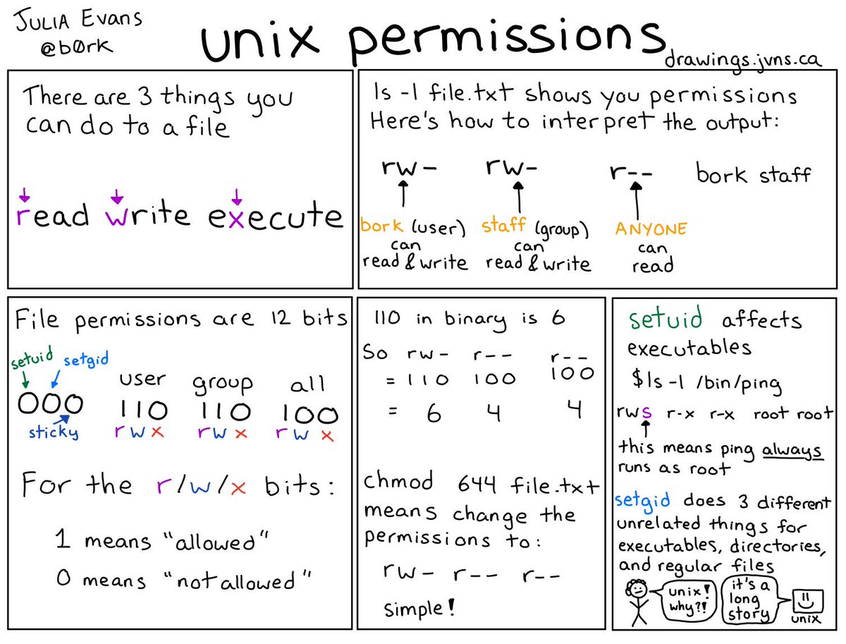 Julia Evans Unix Permissions
