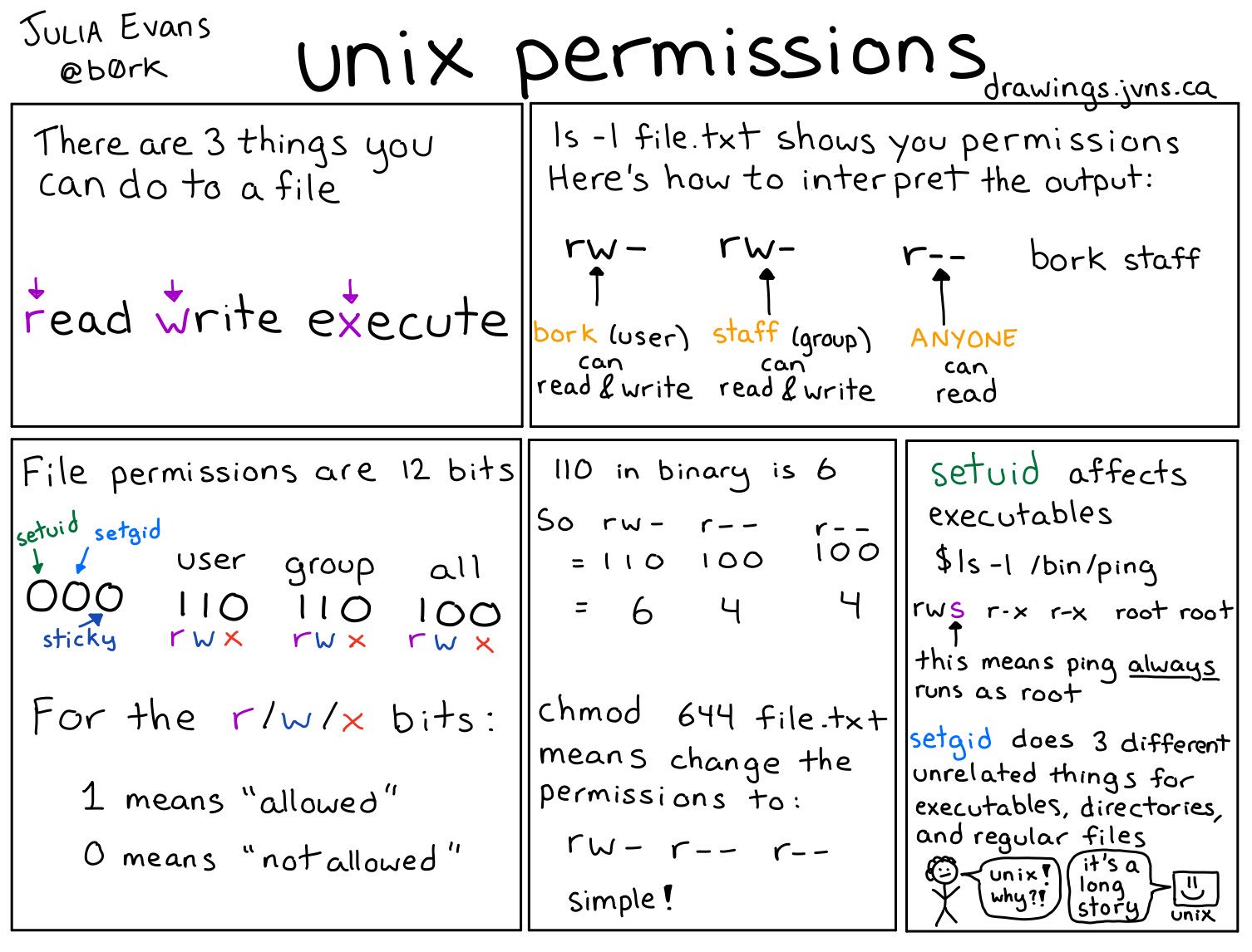 unix permission by @b0rk