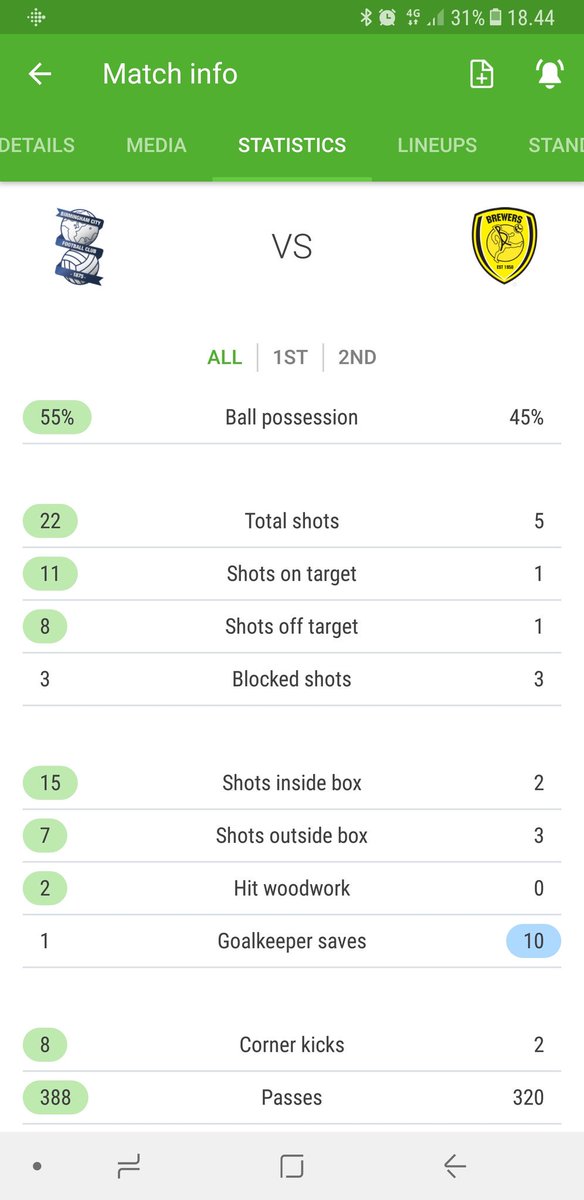 Anttikoo's tweet photo. Stats really doesn't represent the score 👎 #bcfcLIVE #bcfc #KRO https://t.co/Kqor4hWiF0