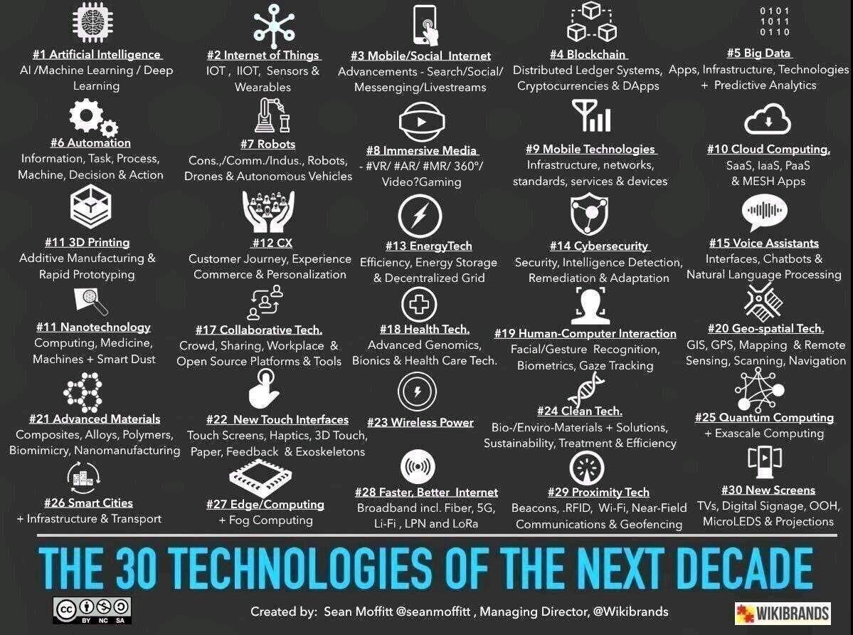 30 #technologies expected to rule the next decade.

#technology #ai #iot #socialmedia #search #blockchain #bigdata #automation #robots #immersivemedia #mobiletech #cloud #3d #cx #energy #voice #nanotech #cybersecurity #3dprinting #collabtech #healthtech #hci #geospatialtech