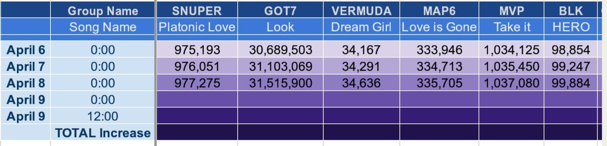 TKUStreamEvents's tweet photo. Updated streaming results!
AS ALWAYS: WE STREAM according to our own timezones, but we RECORD in KST.
We're doing well #ProjectAprilShowers streamers! https://t.co/lny9B4PWxt