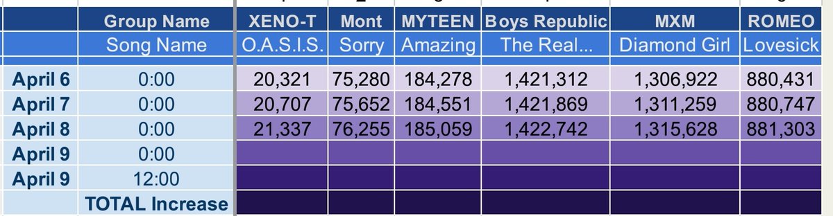 TKUStreamEvents's tweet photo. Updated streaming results!
AS ALWAYS: WE STREAM according to our own timezones, but we RECORD in KST.
We're doing well #ProjectAprilShowers streamers! https://t.co/lny9B4PWxt
