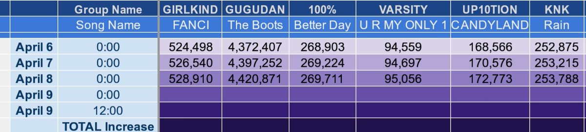 TKUStreamEvents's tweet photo. Updated streaming results!
AS ALWAYS: WE STREAM according to our own timezones, but we RECORD in KST.
We're doing well #ProjectAprilShowers streamers! https://t.co/lny9B4PWxt